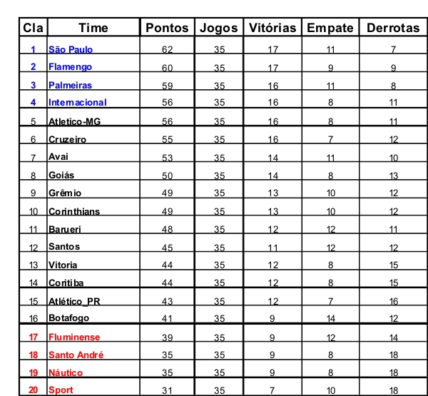 Cruzeiro (55) a um ponto do Atlético Mineiro (56) poderá ultrapassá-lo na próxima rodada – Veja tabela brasileirao-a_600_pixel