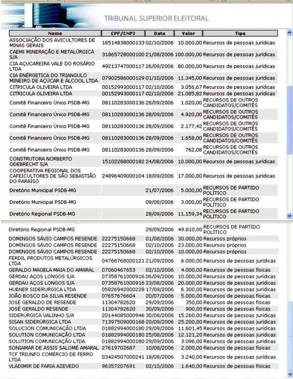 Domingos gasta R$ 521 mil reais nas eleições de 2006 e Jaime Martins R$ 685 mil reis doaes-domingos-2006