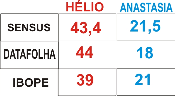 Mais uma pesquisa mostra Anastasia (21%) atrás de Hélio Costa (39%) com 85% de diferença – Se a eleição fosse hoje o candidato de Lula estaria eleito helio-anastasia