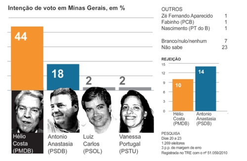 Pesquisa Datafolha diz que Hélio Costa venceria no 1º turno em Minas Gerais - Helio 44% - Anastasia 18% resultado_datafolha