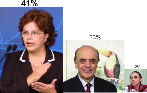 Data Folha mostra resultados para eleição de presidente e governadores - Dilma (PT) abre 8 pontos sobre Serra (PSDB) – Marina Silva (PV) estabiliza em 12% grafico_candidatos
