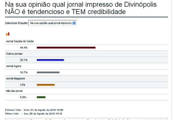 Enquete Divinews sobre mídia impressa em Divinópolis: Jornal diário com 39 anos de existência é um dos mais votado como tendencioso e sem credibilidade print_screen_pesquisa_midia
