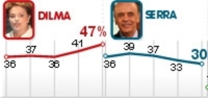 URGENTE: Pesquisa Datafolha divulgada na madrugada deste sábado (21) aponta 47% para Dilma Rousseff (PT) contra apenas 30% do candidato do PSDB, José Serra serra-dilma
