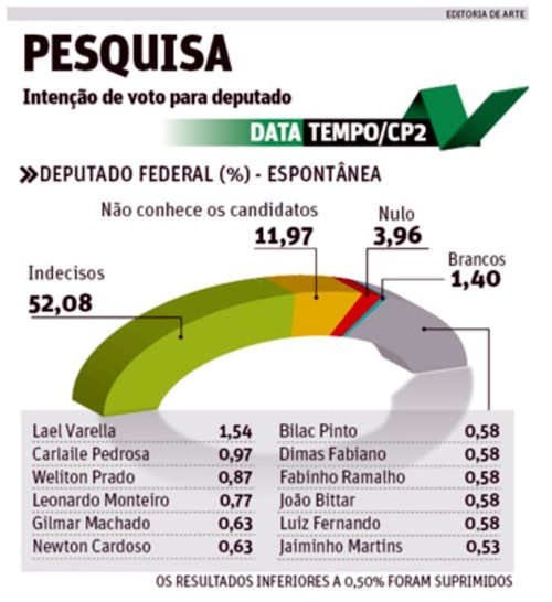 Pesquisa Data Tempo/CP2 mostra altos índices de indecisos para deputado federal e estadual datatempo