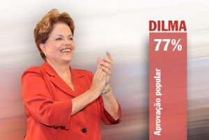 Dilma bate novo recorde de aprovação pessoal passou de 72% para 77% aprovacao_dilma_pesquisa