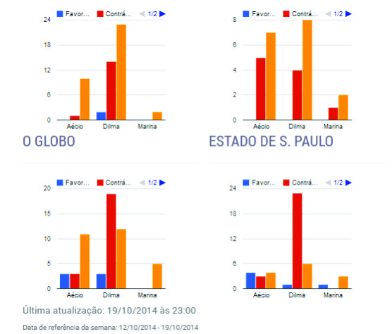 MIDIA GOLPISTA: em uma semana, JN teve 16 matérias negativas para a petista Dilma Rousseff, e apenas uma para o Aécio Neves Manchetometro