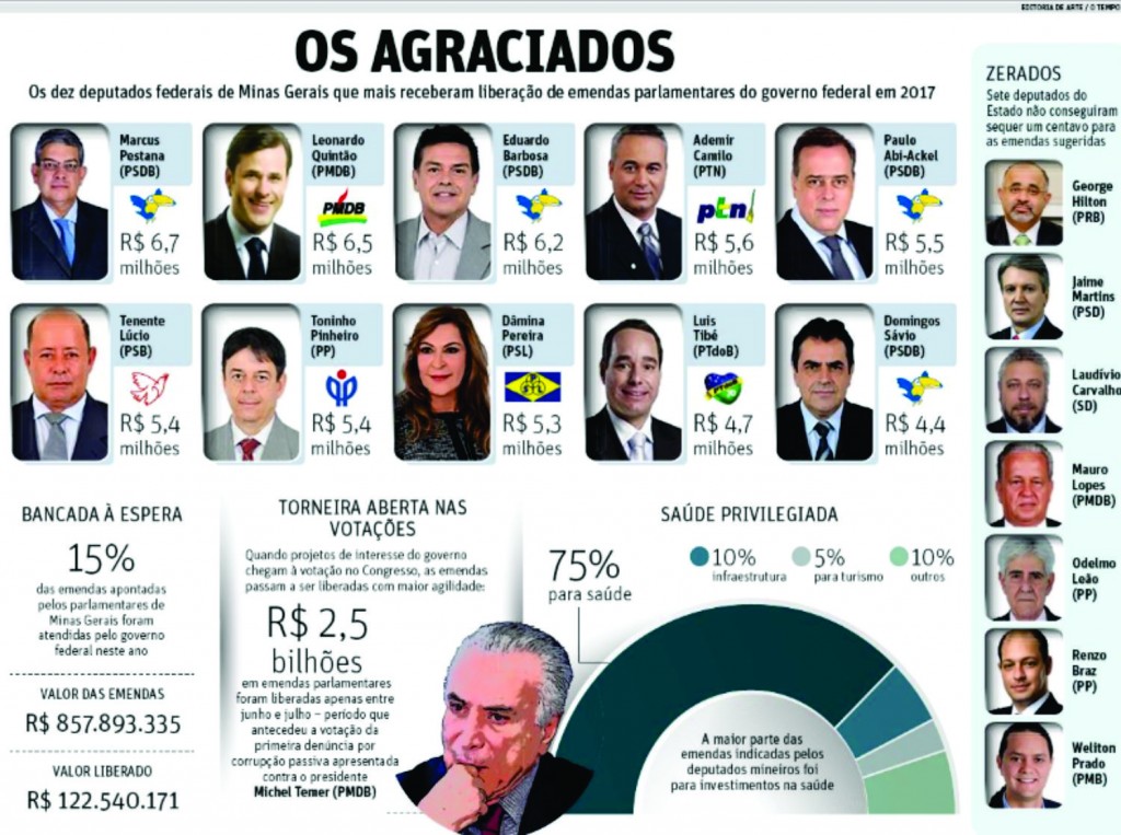 DE OLHO NAS ELEIÇÕES 2018: Minas recebeu R$ 122 milhões em emendas parlamentares; maior parte para saúde EMENDAS 2