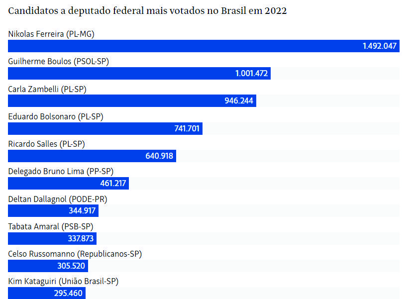 Nikolas Ferreira é o deputado federal mais votado do país