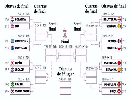 Oitavas de final da Copa do Mundo: veja os confrontos definidos