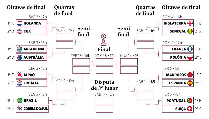 Calendário da Copa do Mundo: veja tabela com os jogos das oitavas de final