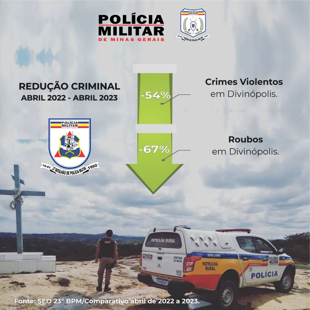 Polícia Militar registra segunda maior redução criminal dos últimos 148 meses, em Divinópolis, Carmo do Cajuru e São Gonçalo do Pará redução criminal