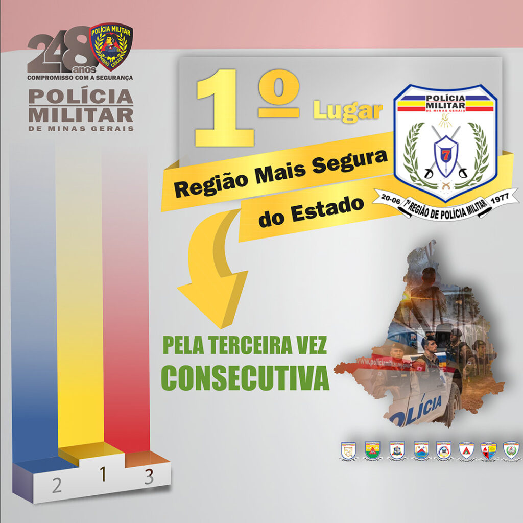 7ª RPM pela terceira vez consecutiva obtém maior redução de crimes violentos em Minas PMMG