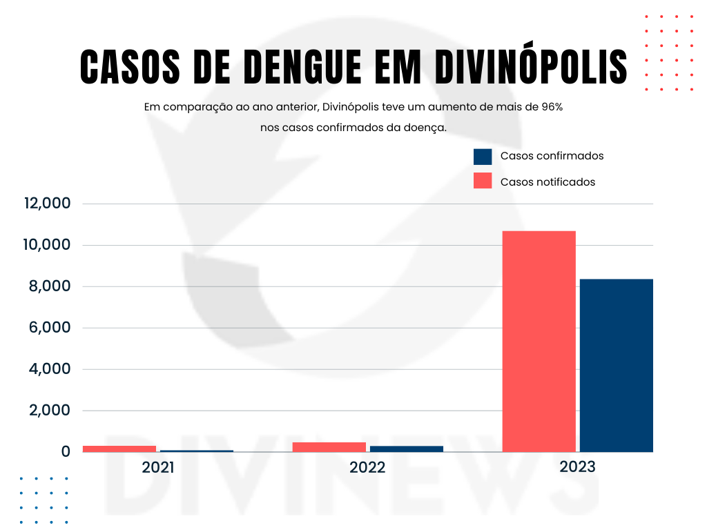 Casos de dengue em Divinópolis tem um aumento de mais 96% em relação a 2022