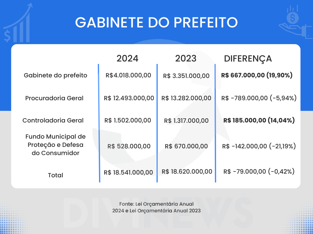 Câmara aprova orçamento de Divinópolis para 2024; Despesas no Gabiente do Prefeito tem aumento previsto de quase 20% - Gabinete do Prefeito 2024