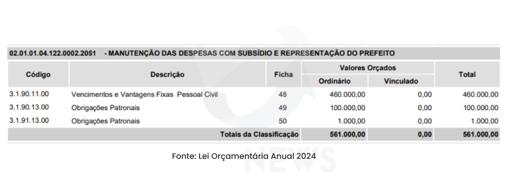 Câmara aprova orçamento de Divinópolis para 2024; Despesas no Gabiente do Prefeito tem aumento previsto de quase 20% - Salário do Prefeirto 2024