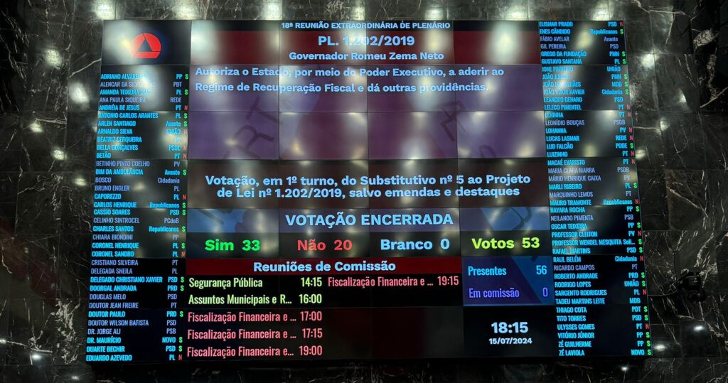 Deputados aprovam Regime de Recuperação Fiscal de Minas Gerais; 33 votos favoráveis e 22 contrários Assembleia