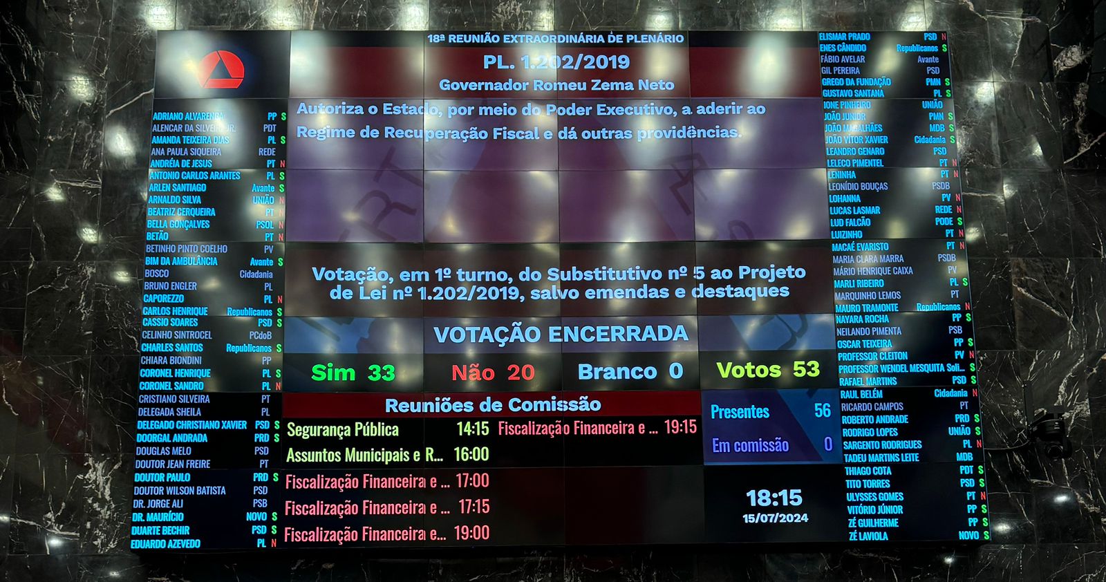 Deputados aprovam Regime de Recuperação Fiscal de Minas Gerais; 33 votos favoráveis e 22 contrários