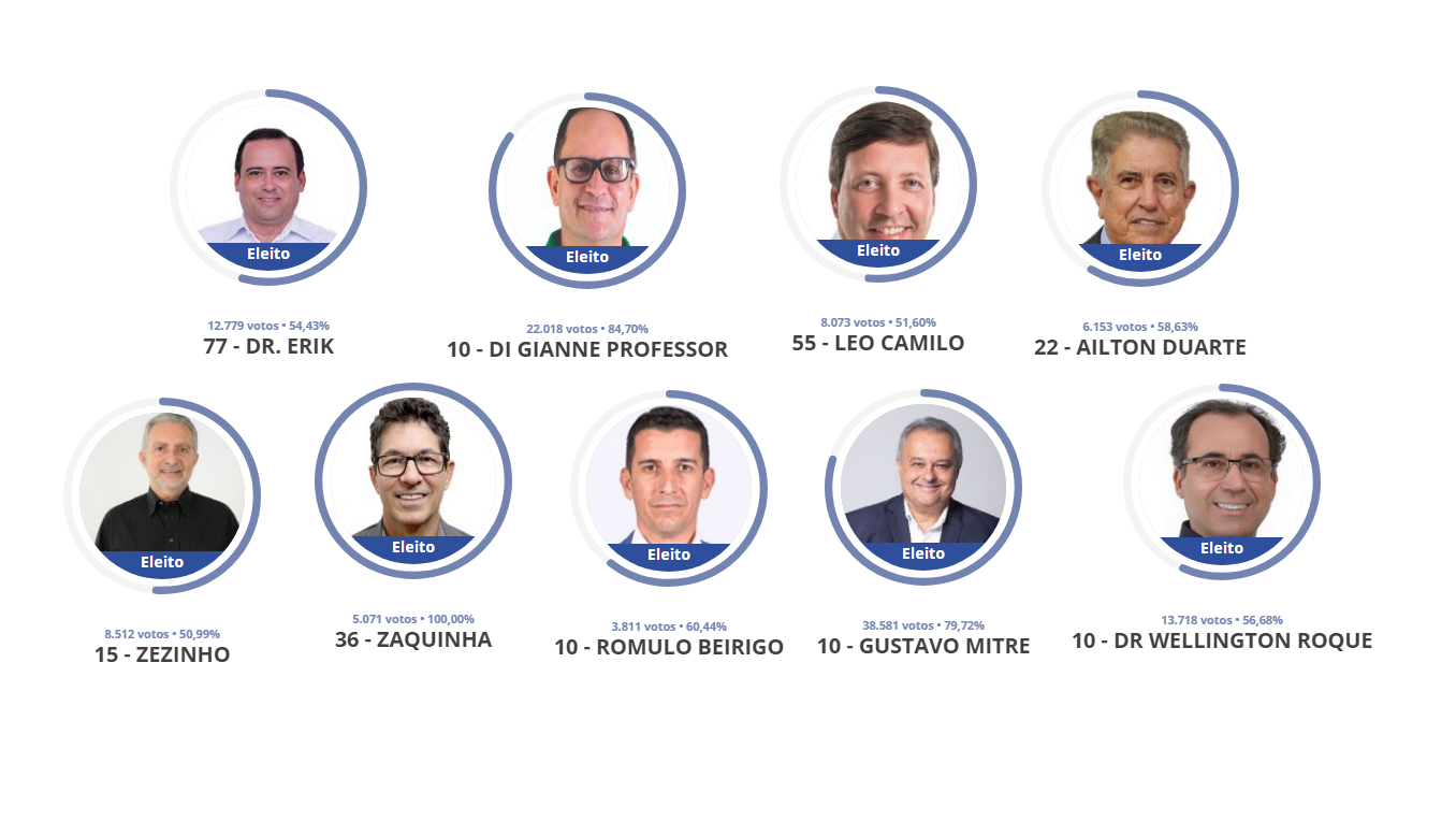 Resultados das eleições no Centro-Oeste de Minas