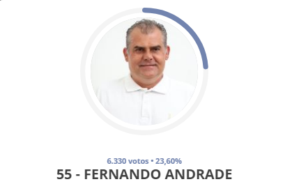 Fernando Andrade (PSD), vence a eleição em Bom Despacho com 23,60% dos votos