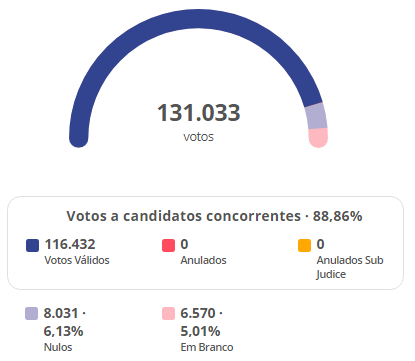 Votos nulos e brancos somam 14.601 votos nas eleições municipais 2024 em Divinópolis Nulos brancos