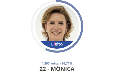 Mônica Borges (PL) é eleita prefeita de Carmo da Mata com 56,71% dos votos monica