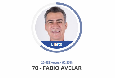 Fábio Avelar (Avante), vence a eleição em Nova Serrana com 60,85% dos votos nova serrana prefeito