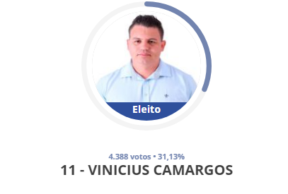 Vinicius Camargos (PP) vence as eleições para prefeito de Carmo do Cajuru com 31,13% dos votos vinicius