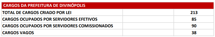 Cargos nomeados e vagos na prefeitura. Organograma 24-01-24 Cargos nomeados e vagos na prefeitura. Organograma 24-01-24