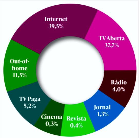 Internet ultrapassa TV Aberta e lidera investimentos publicitários no Brasil; jornal impresso é irrelevante na publicidade, atesta relatório