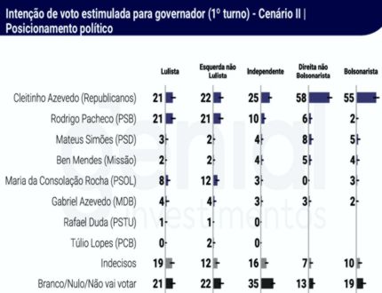 Liderança de Cleitinho em Minas é voto próprio sem necessidade de padrinho nacional; aponta pesquisa Genial/Quaest