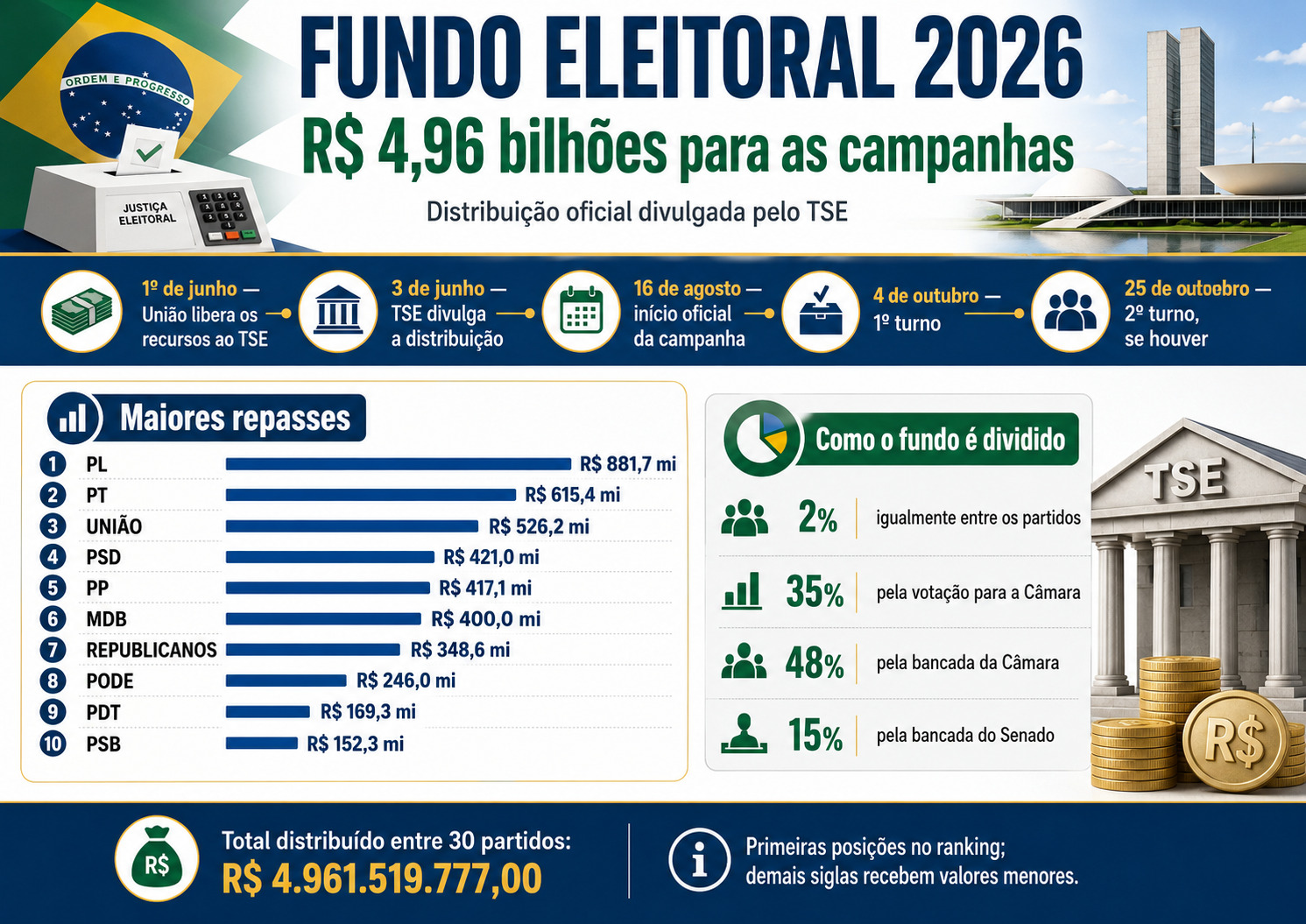 Eleições 2026: Fundo Eleitoral de 2026 chega a R$ 4,96 bilhões; PL, PT e União ficam com as maiores fatias
