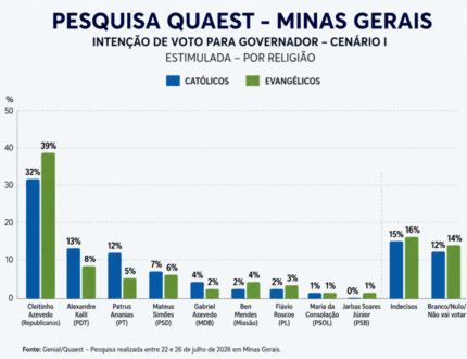 Pesquisa Quaest: Como votam os evangélicos e católicos para o Governo de Minas