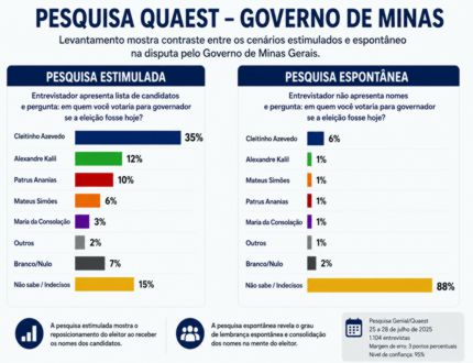 Exclusiva: um dos dados mais importantes da pesquisa Genial/Quaest ficou fora das manchetes sobre disputa em Minas