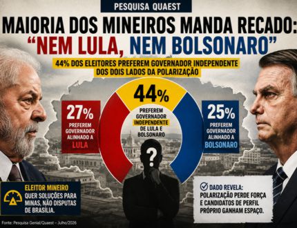 Pesquisa Quaest: maioria dos eleitores mineiros mandam recado aos candidatos, “nem Lula, nem Bolsonaro”