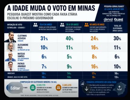 Pesquisa Quaest revela como votam jovens, adultos e idosos em Minas; Cleitinho domina uma faixa, Kalil e Patrus crescem em outra