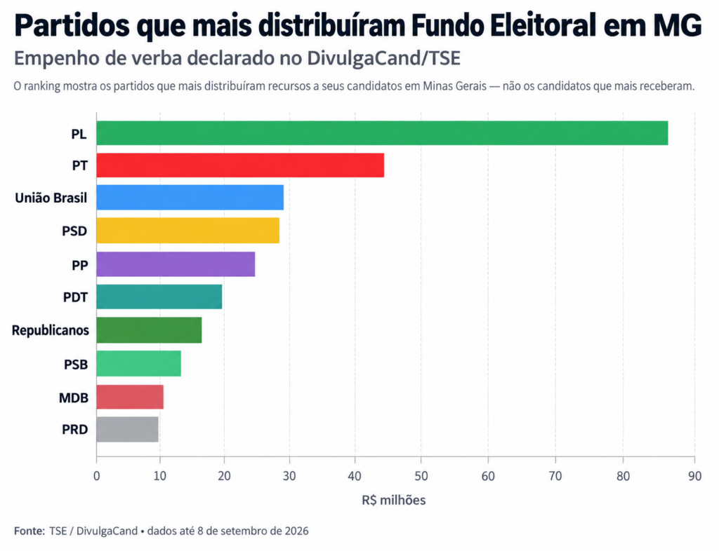 PL destina mais que o dobro do PT a candidatos em Minas e lidera repasses eleitorais Partidos políticos