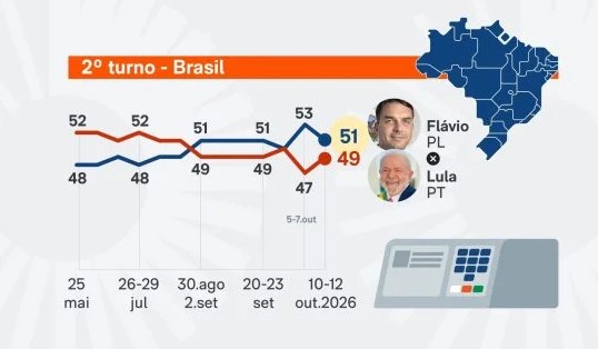 Lula reage e vai a 49% contra 51% de Flávio, diz PoderData/Aya